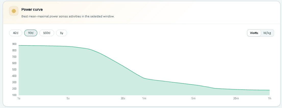 Mean-maximal power curve