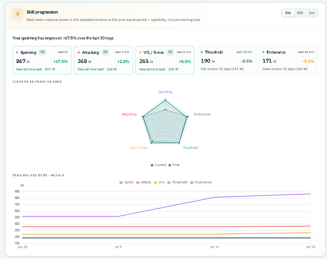 Skill progression radar and power metrics